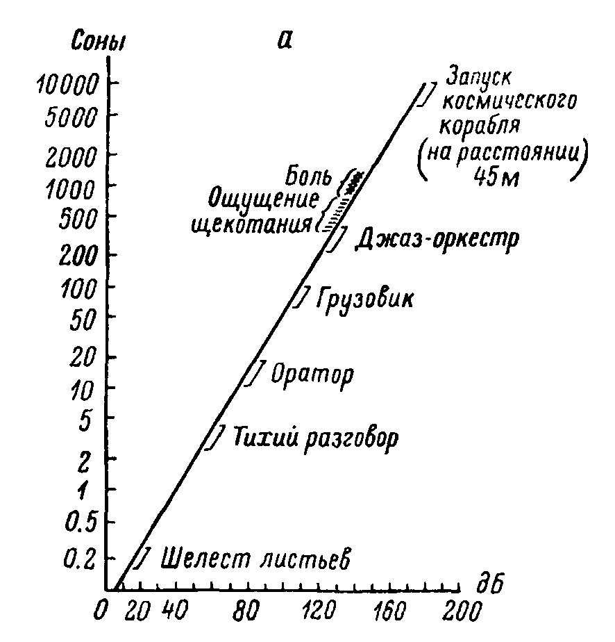 gromkost_zvukov_v_sonah.png