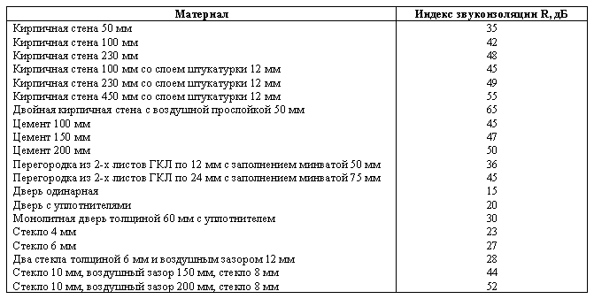 indeksy_zvukizolyatsii.gif