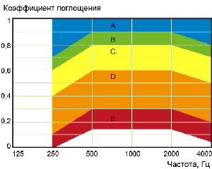 klassifikatsiya_po_zvukopogloshcheniyu.gif