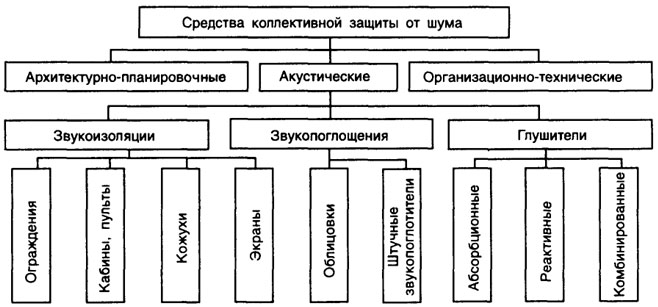 8 Методы и средства защиты от шума - Физические основы строительной .